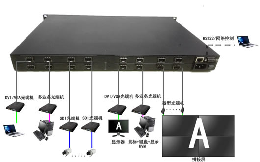 8x8光纤处理器