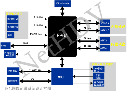 图像记录系统设计框图